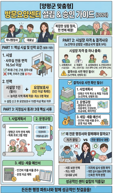 [양평 방문요양센터 창업] 지정제 대면심사 단번에 통과하기! 시설장 자격부터 사업계획서·....