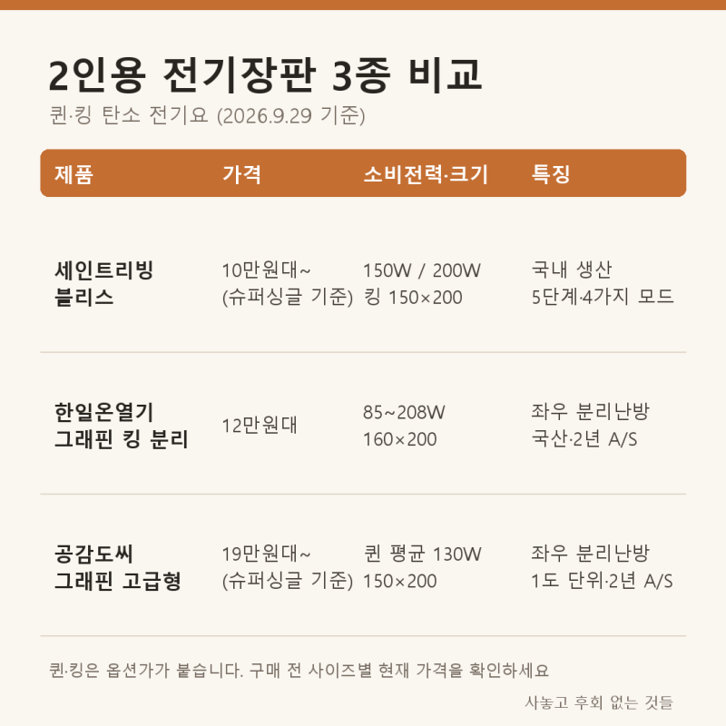 2인용 전기장판 추천, 퀸·킹 탄소 전기요 3종 분리난방 차이
