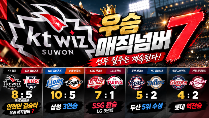 안현민 연장 결승타, KT 우승 매직넘버 7…삼성 3연승 추격｜9월 29일 KBO 리뷰