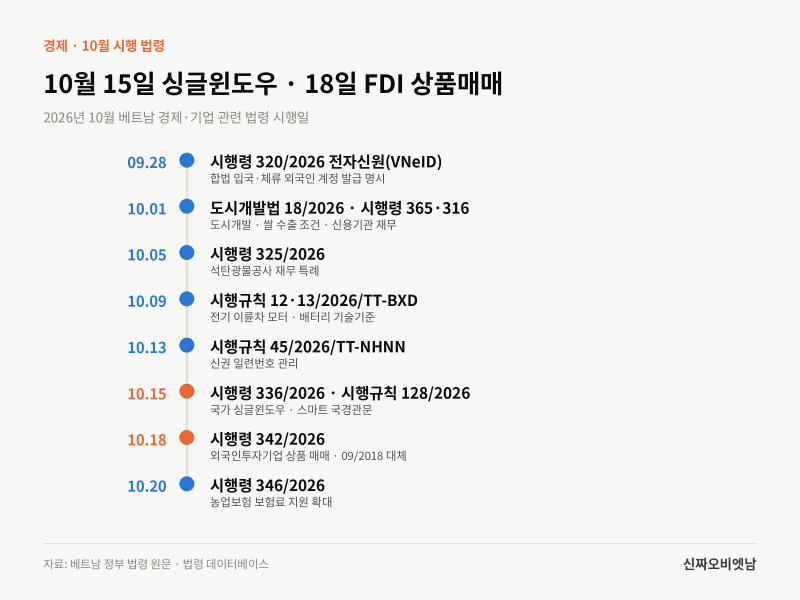 베트남 10월부터 바뀌는 경제 규정, 한국 법인은 무엇을 챙겨야 할까?