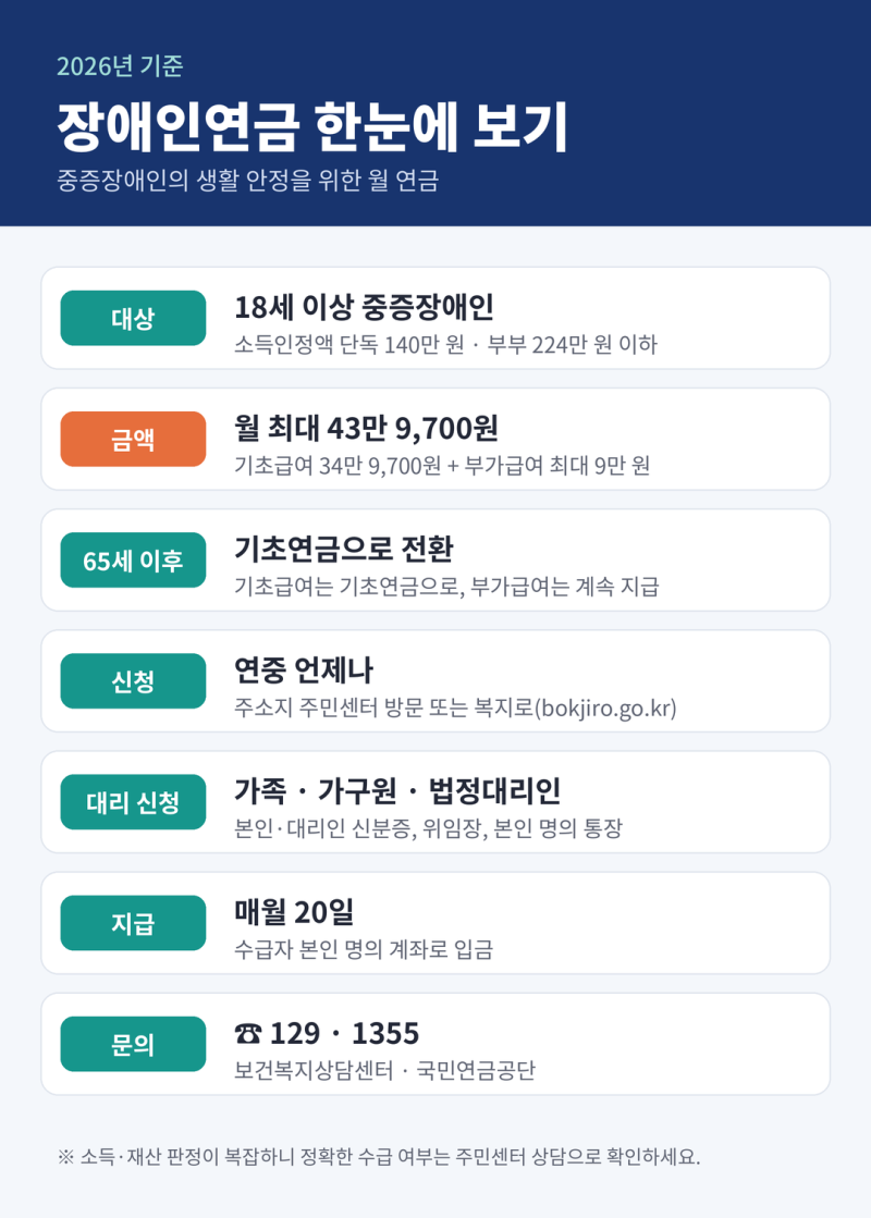 월 최대 43만 9,700원, 장애인연금 총정리(대상·금액·신청 방법, 2027년 개편사항)
