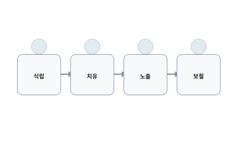 임플란트 1차 수술과 2차 수술은 무엇이 다를까, 한 번에 끝나지 않는 이유