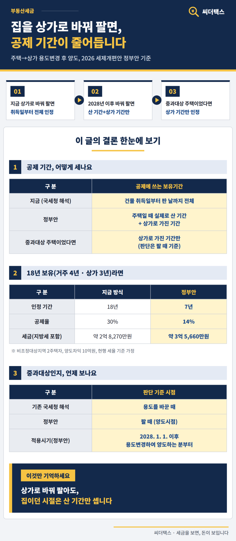 집을 상가로 바꿔 팔면 장기보유특별공제는? 2028년부터 '산 기간+상가 기간'만 셉니다(주택 ....