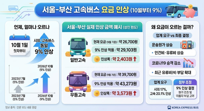 서울-부산 고속버스 요금 인상 얼마나 오를까? 10월부터 9% 인상 정리