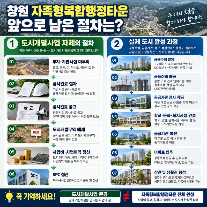 창원 자족형복합행정타운 어디까지 왔나?
