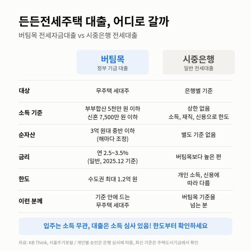 든든전세주택 대출 가능할까? 입주 자격은 소득 무관인데 대출은 안되는 이유.