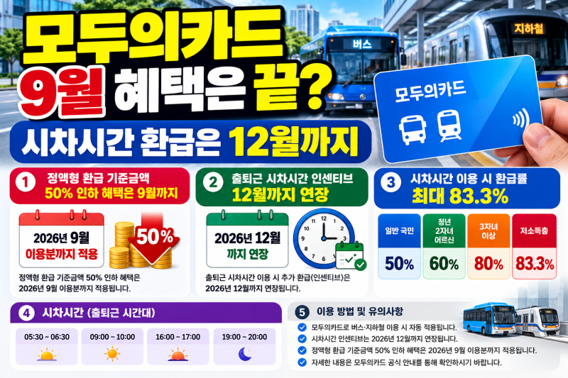 모두의카드 9월 혜택 오늘 끝납니다…그런데 출퇴근 환급은 12월까지