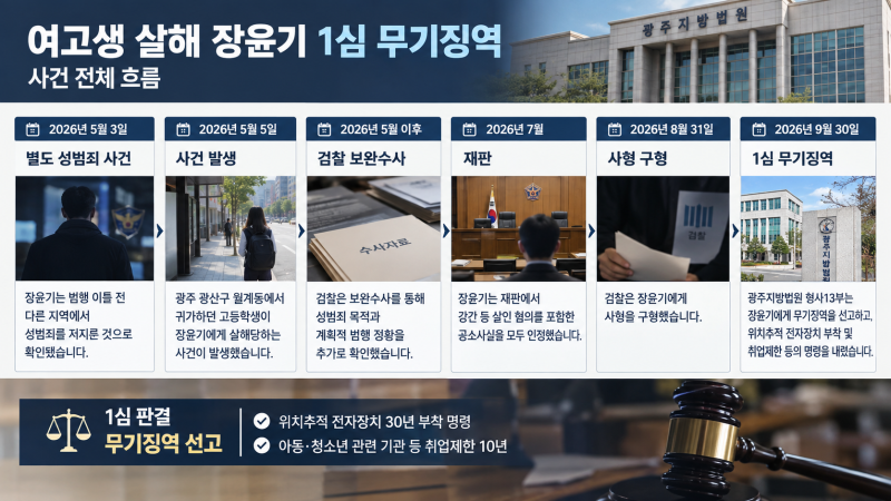 '여고생 살해' 장윤기 1심 무기징역…"사회와 격리해야" | 사건 전체 정리
