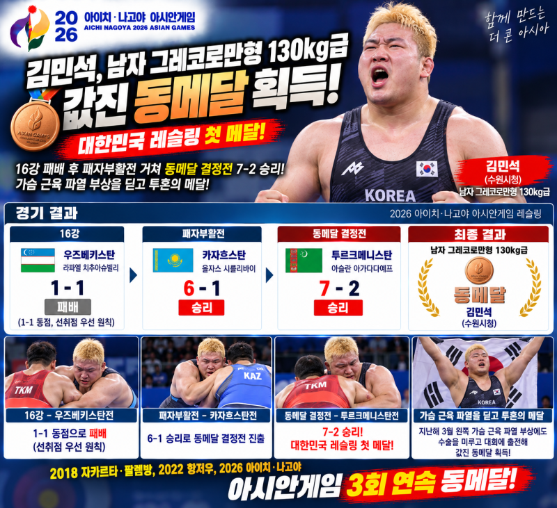 김민석, 가슴 근육 파열 딛고 값진 동메달! AG 3회 연속 시상대…한국 레슬링 첫 메달