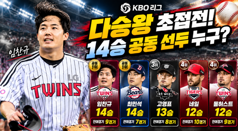 프로야구 다승왕 누가 될까? 임찬규·최민석 14승 공동 선두, 고영표도 추격