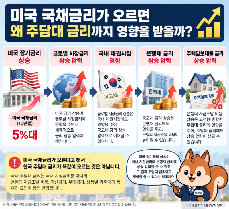 미국 국채금리 5%대…주담대 8% 정말 올까? 6억 대출이면 월 상환액은?