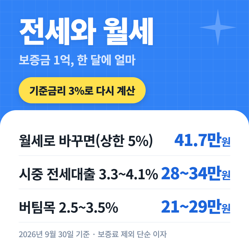 전세와 월세, 기준금리 3%에서 보증금 1억으로 계산해 봤습니다