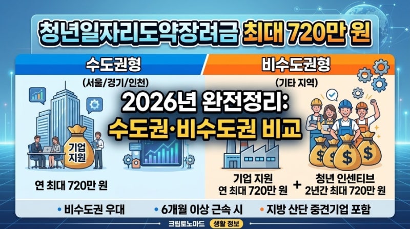 청년일자리도약장려금 최대 720만 원 — 수도권·비수도권 비교 총정리