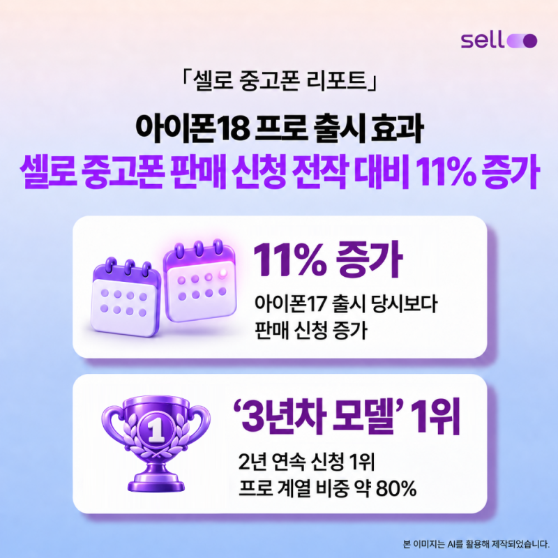 아이폰18 출시하자 중고폰 판매 급증…셀로 “3년차 아이폰 교체 수요 확인”