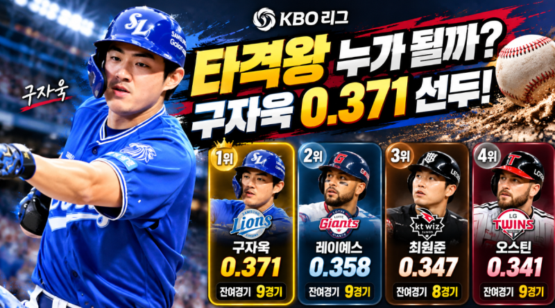 프로야구 타격왕 누가 될까? 구자욱 선두, 레이예스·최원준 막판 추격