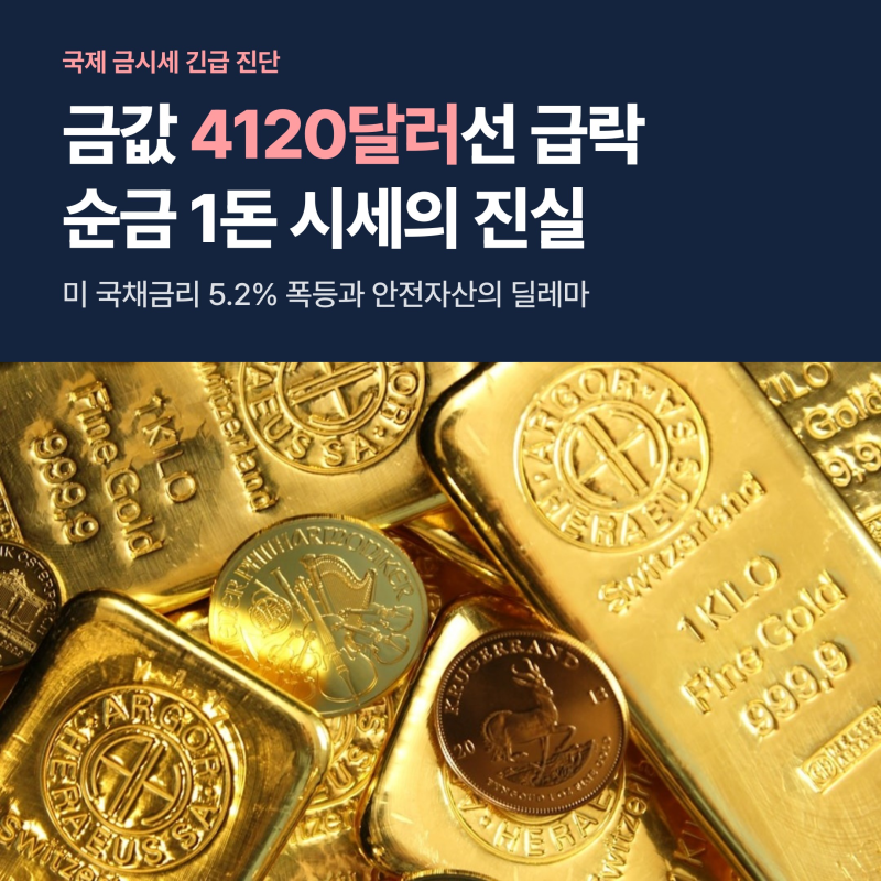 국제 금값 4120달러 급락, 순금 1돈 80만원선 위협과 점검 기준 3가지