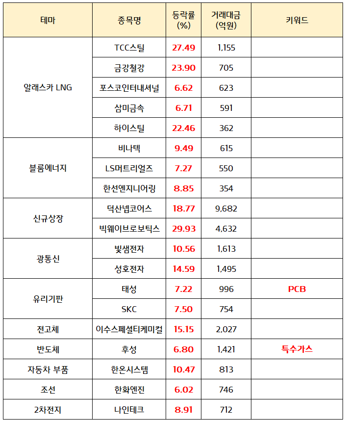 알래스카 LNG 관련주:: 트럼프, 현지시간 9월 30일 , 알래스카 LNG사업 대미투자 발표 가능성 부....