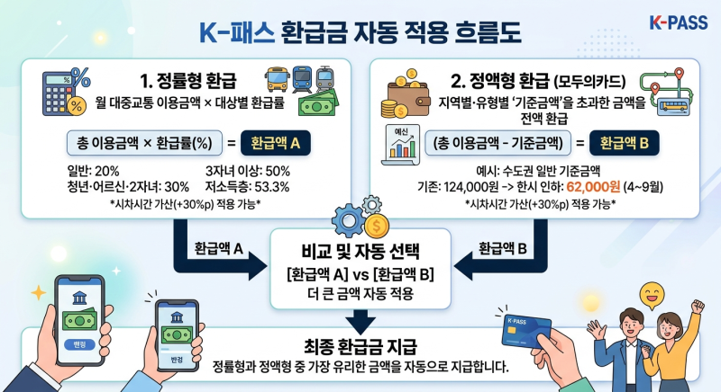 이번 달 K-패스 환급금, 왜 평소보다 많이 들어왔을까