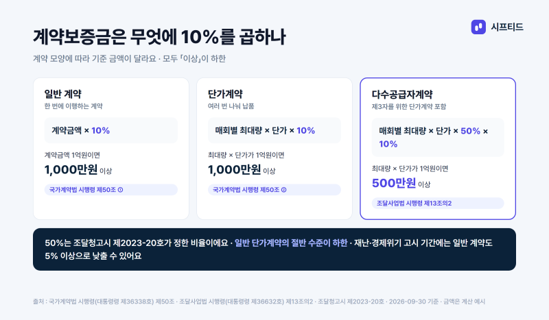 나라장터 계약보증금, 다수공급자계약은 얼마를 내야 할까? (Feat. 1회 최대납품요구금액)