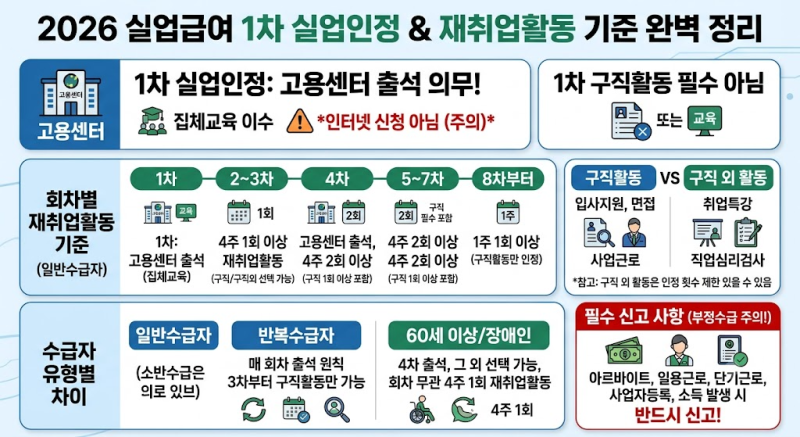 실업급여 1차 실업인정 신청방법｜2026년 구직활동·재취업활동 기준 정리