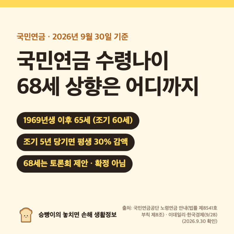 국민연금 수령나이｜1969년생 이후 65세 · 조기 60세 최대 30% 감액 · 연기 최대 36% 가산 · 68세....