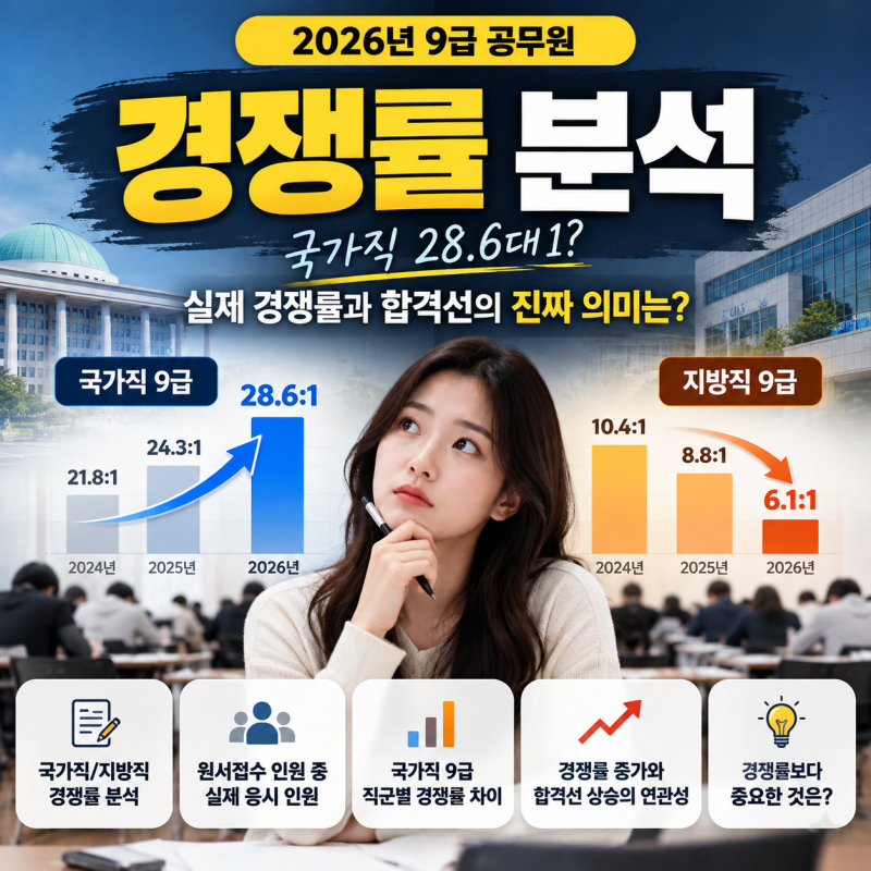 [노량진공무원학원] 2026년 9급 공무원 경쟁률 분석｜국가직 28.6대1? 실제 경쟁률과 합격선의 ....