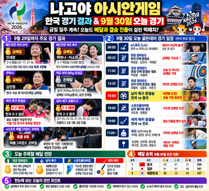 나고야 아시안게임 한국 경기 결과｜9월 30일 오늘 볼만한 경기, 축구 중국전·양궁·클라이밍....