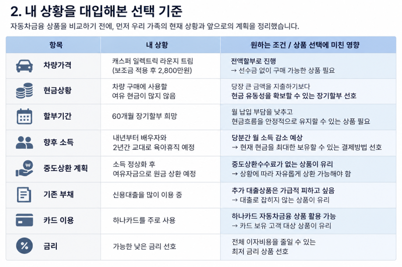 캐스퍼 일렉트릭 전액할부 후기｜2,800만원 60개월, 오토카드할부를 선택한 이유