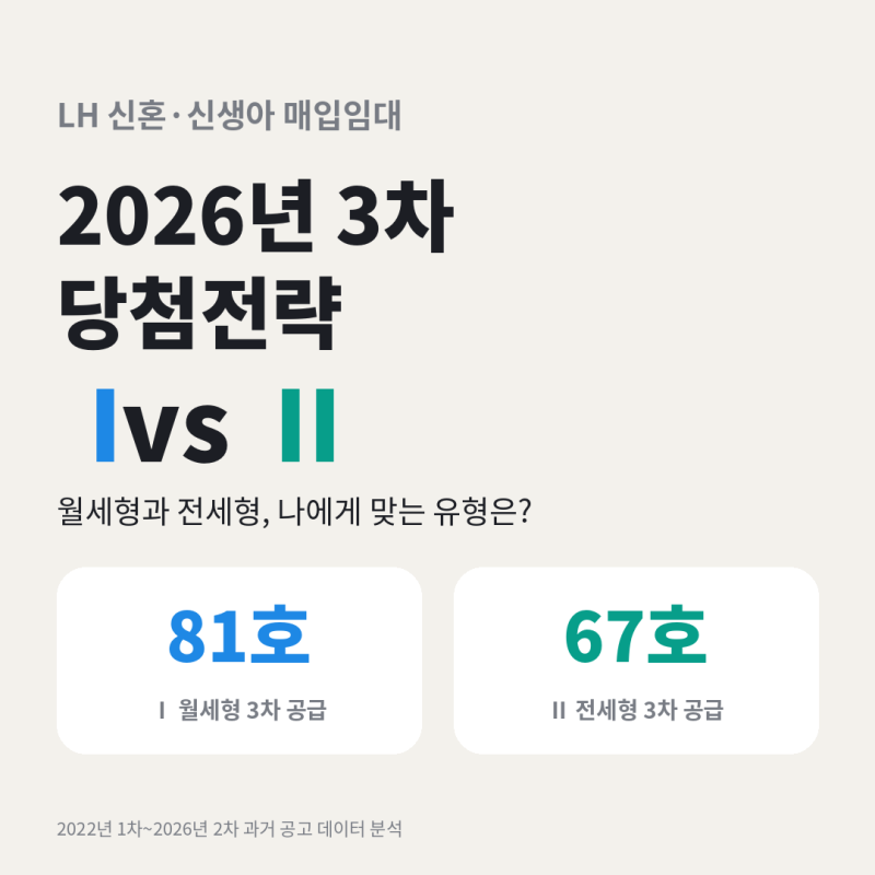 2026년 3차 신혼·신생아 매입임대 Ⅰ(월세형)·Ⅱ(전세형) 당첨전략 총정리