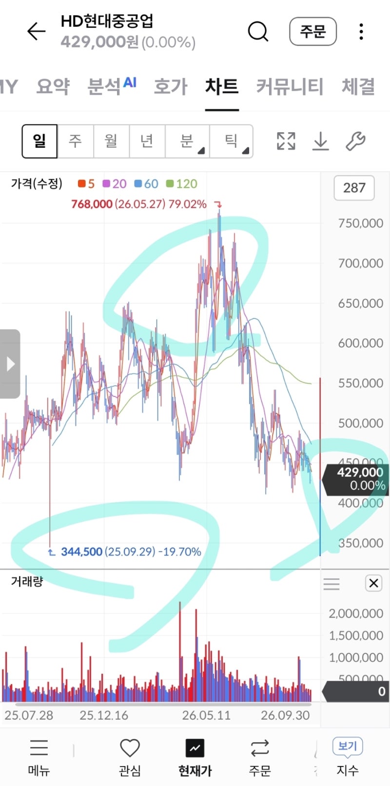 HD현대중공업 주가 전망 HD현대중공업 주가 분석. 전고점은 힘들다.