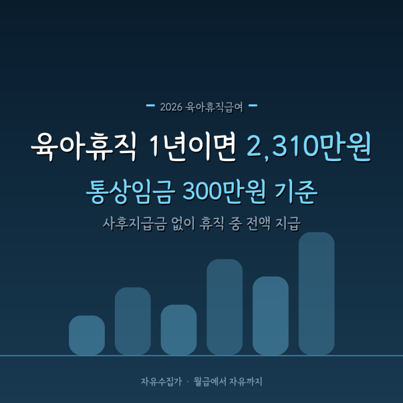 육아휴직급여 1년 쓰면 얼마｜통상임금 300만원이면 2,310만원입니다