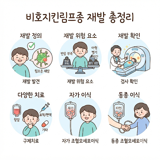 비호지킨림프종 재발 총정리｜치료 후 재발 위험과 재발 시 구제치료·이식 치료 과정