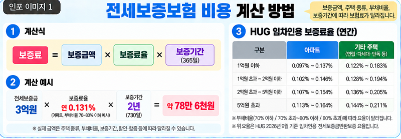 전세보증보험 비용 얼마? 2억·3억·5억 HUG 보증료 계산해보니