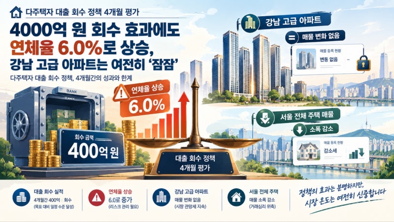 다주택자 대출 4,000억 회수했지만… 6%는 연체, 정작 강남 매물은 '제자리'