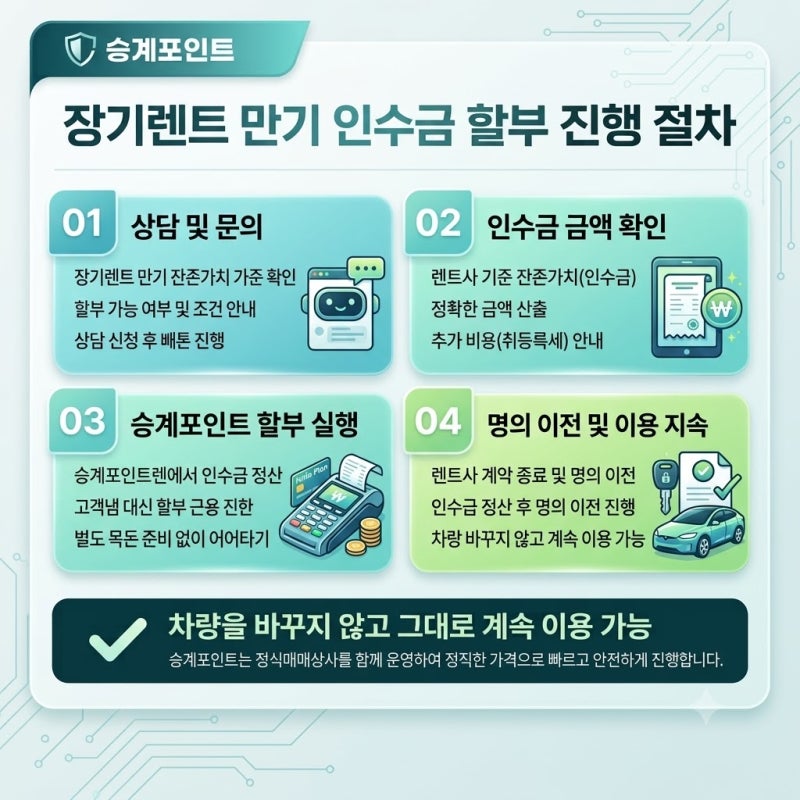 장기렌트 만기 인수금 잔존가치 할부전환 방법