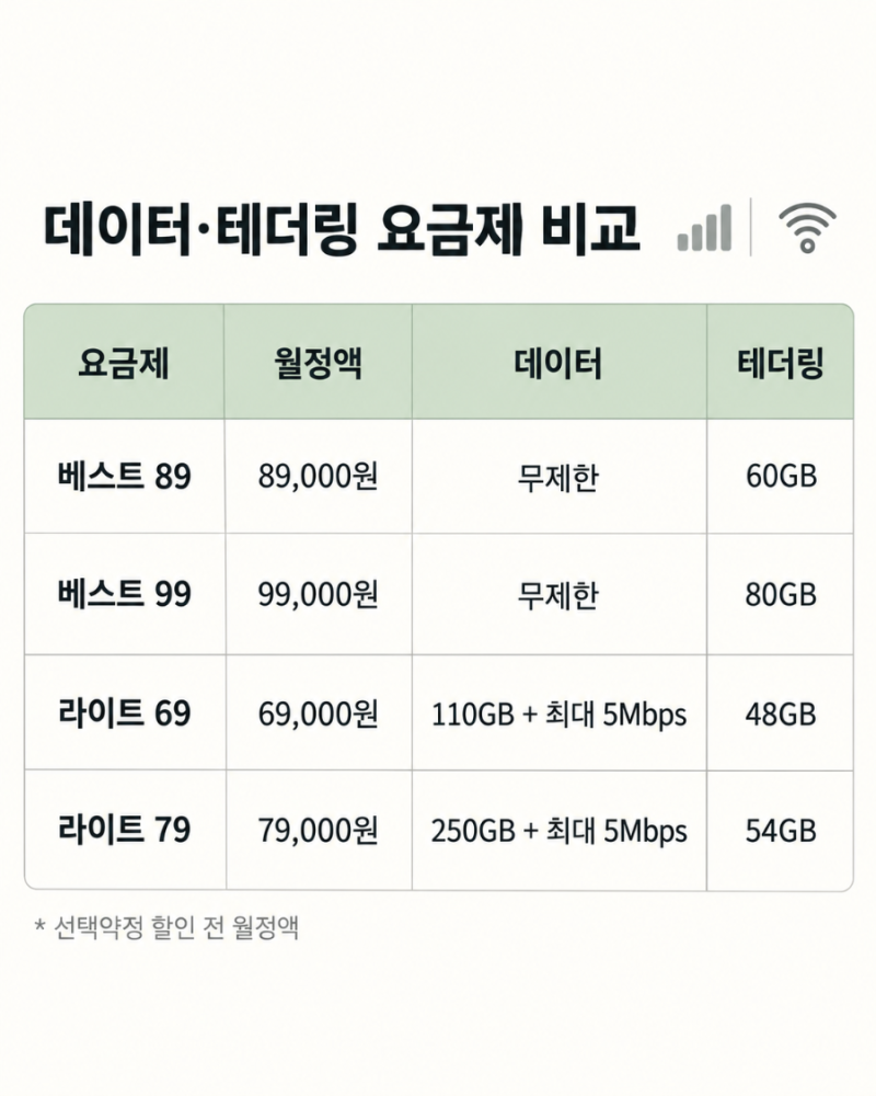 SK텔레콤 요금제 비교｜데이터·테더링 많이 쓰는 사람은?