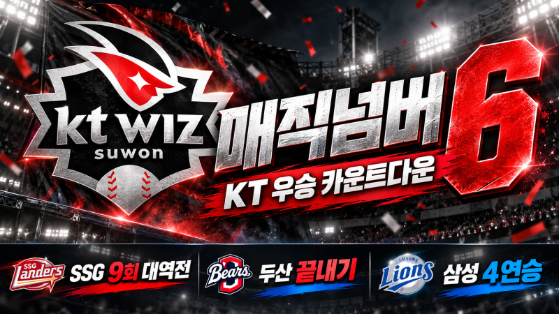 KT 또 뒤집었다, 우승 매직넘버 6…SSG·두산은 9회 끝내기｜9월 30일 KBO 리뷰