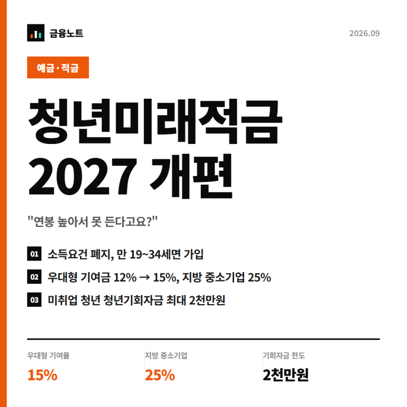 청년미래적금 2027 개편, "연봉 높아서 못 든다고요?" 소득요건 폐지 총정리