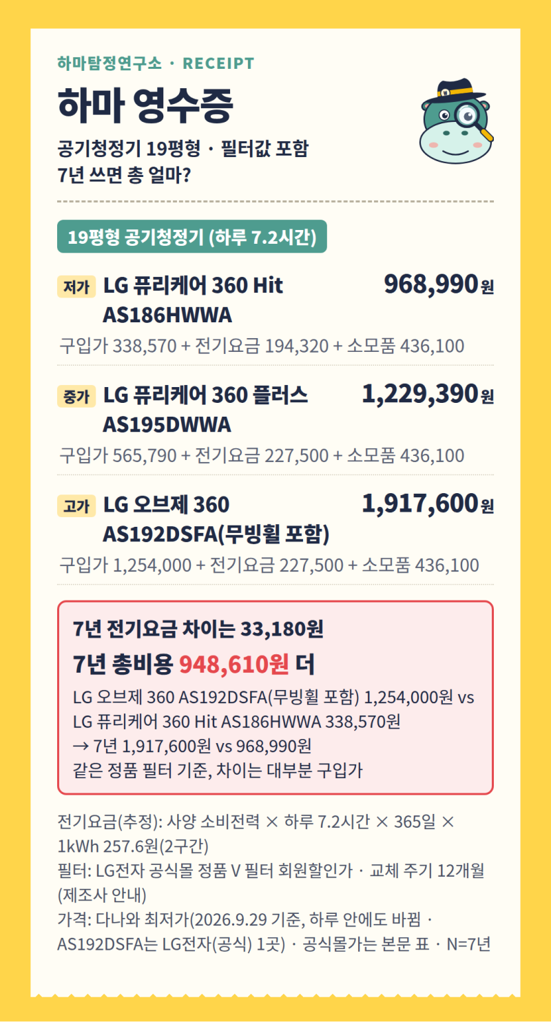 공기청정기 전기요금·필터값, 7년 쓰면 총 얼마? (19평형 3종·제조사 사양과 정품 필터가로 ....
