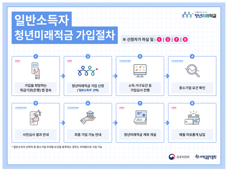 "1차처럼 신청하면 될까?"…청년미래적금 2차 대학생 군인 가입 조건, 신청 기간, 금리는?