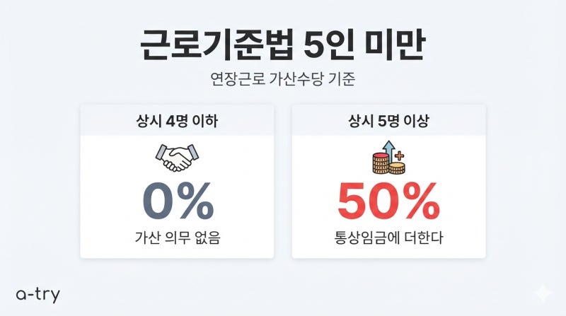 근로기준법 5인 미만 적용 범위 (빠지는 조항은 시행령 별표 한 장이 정합니다)