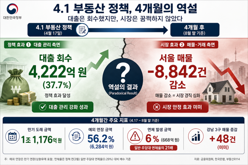 다주택자 대출 연장 중단 4개월, 4000억 회수에도 매물 안 나온 이유