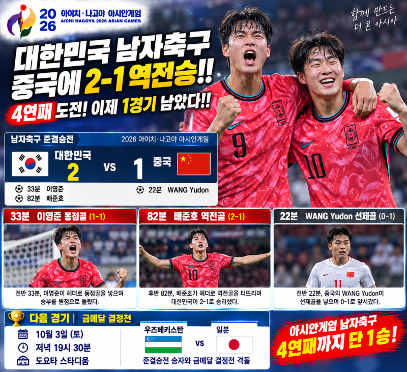 이영준·배준호가 뒤집었다! 중국에 2-1 역전승…대한민국 남자축구 AG 4연패까지 이제 단 1승