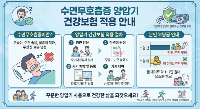 양압기 그냥 사면 수십만 원? 건강보험 타면 월 1만 원대, 근데 90일 안에 이걸 못 채우면 잘립....