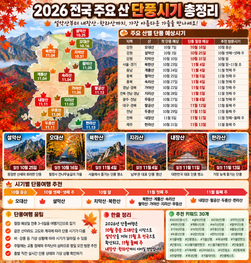 2026 전국 주요 산 단풍시기 총정리｜설악산·내장산·한라산 언제가 가장 예쁠까?