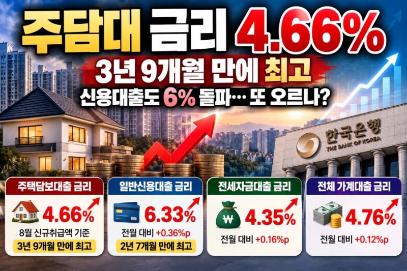 주담대 금리 결국 4.66%…3년 9개월 만에 최고, 4억 대출 월 상환액은?