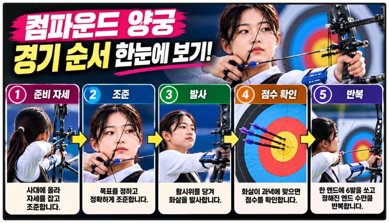 강연서 150점 만점 얼마나 대단할까? 컴파운드 양궁 점수·규칙 총정리