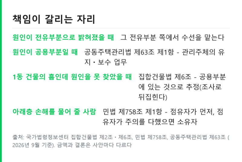 아파트 누수 책임 전유부분 공용부분 구분 .. 분쟁조정 신청 방법