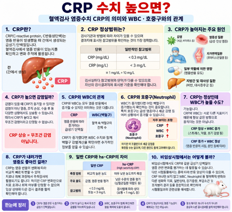 CRP 수치 높으면?｜혈액검사 염증수치 CRP 정상범위와 상승 원인