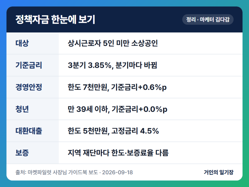 소상공인 창업자금 대출 한도 7천만원 월 상환액은 보셨나요?
